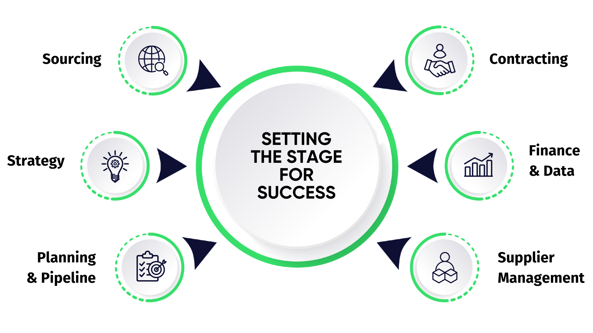 setting the stage for success diagram